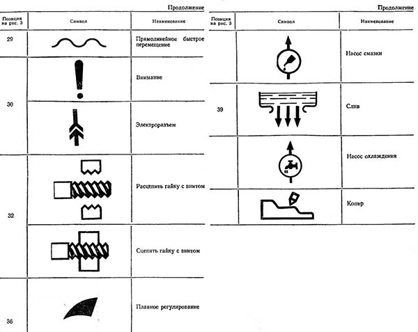 Графічні символи на токарно-гвинторізному верстаті 1К62